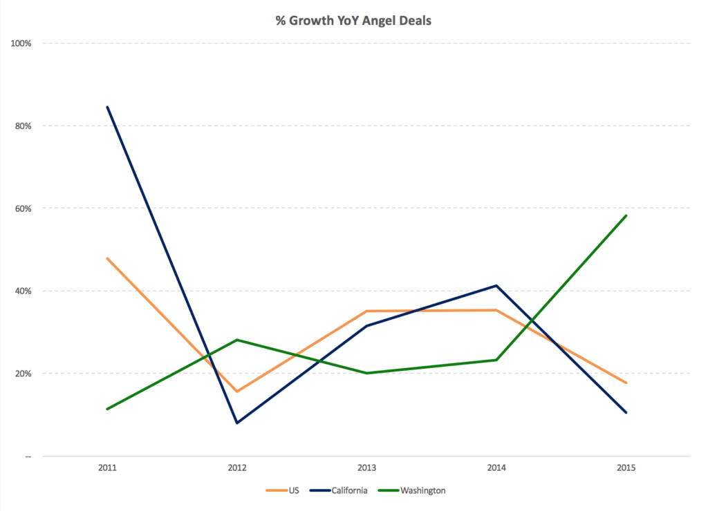 Angel investing chart