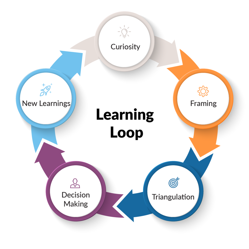 Learnig Loop Learners and Knowers - The Entrepreneur's Journey With The Learning Loop