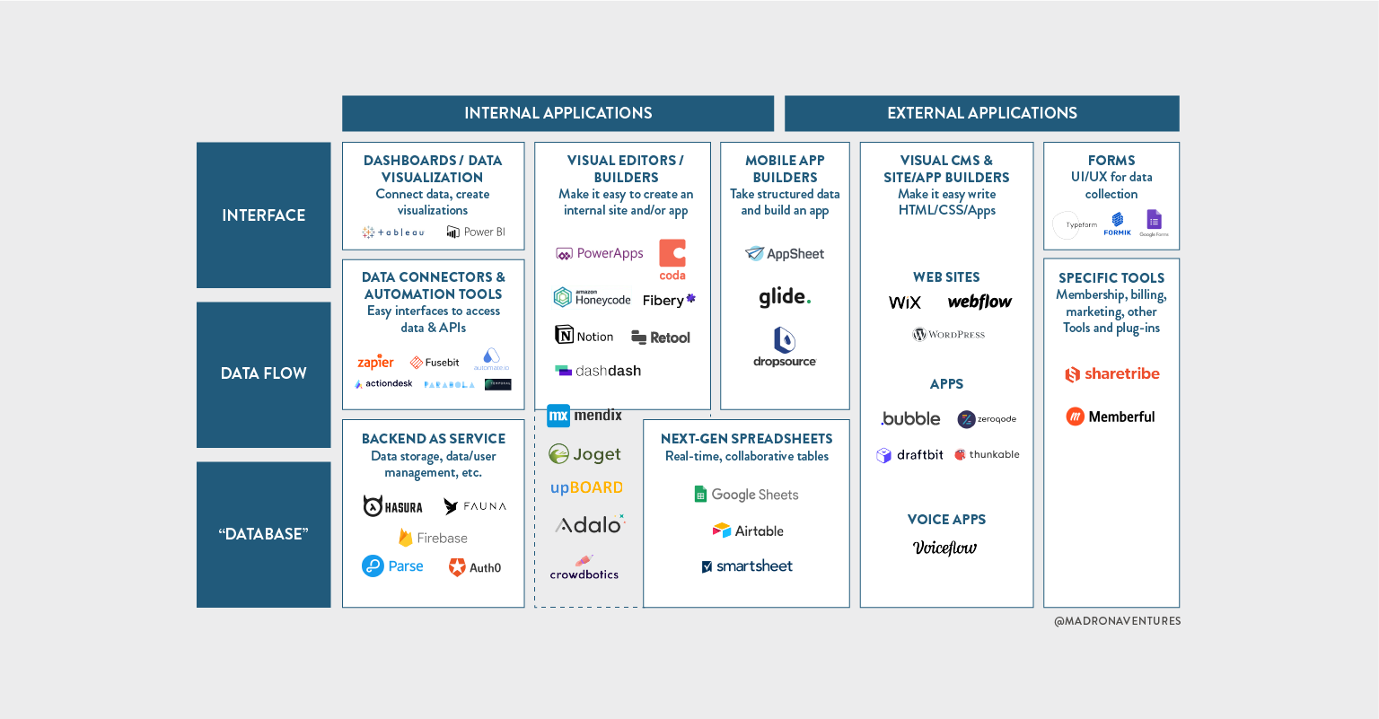 no code low code marketmap