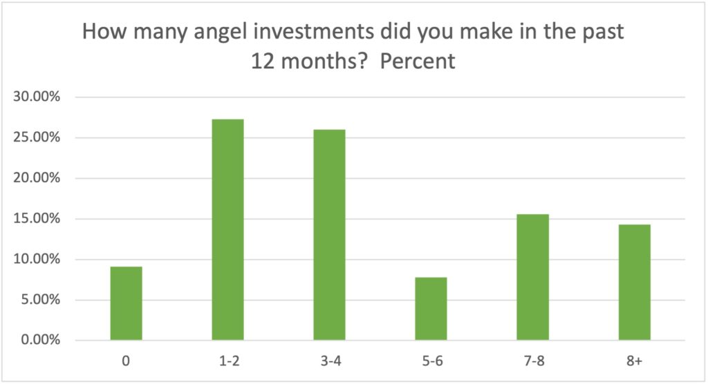 2022 Angel Investors survey results