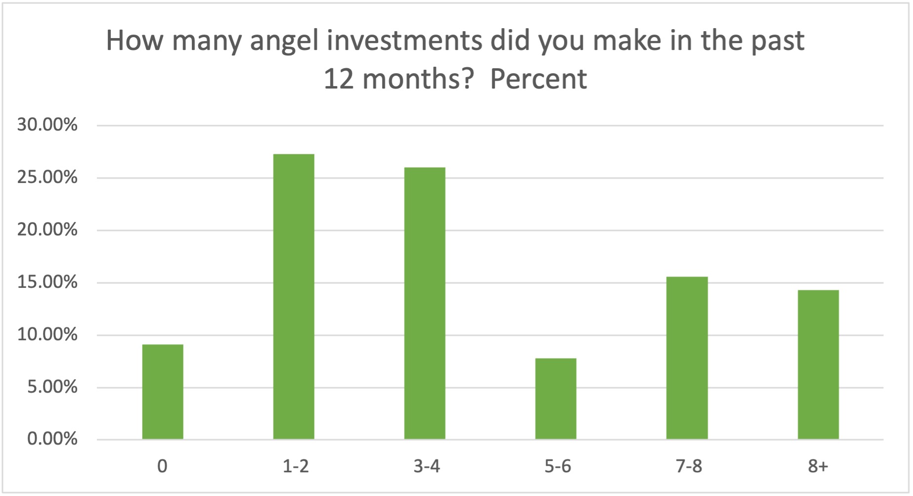 Announcing an Open Directory of PNW Angel Investors Madrona