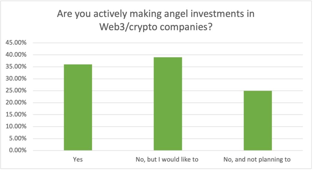 2022 Angel Investors survey results