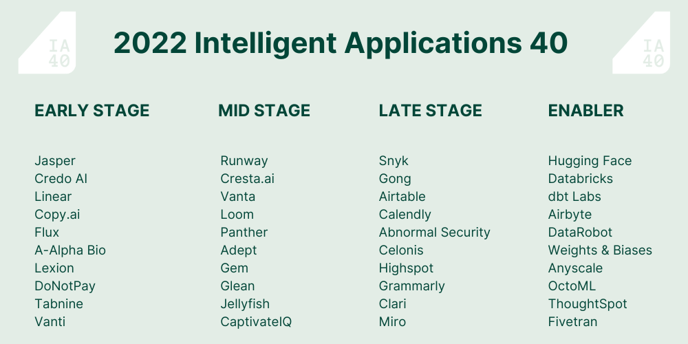 2022 Intelligent Applications 40 - IA40 Madrona
