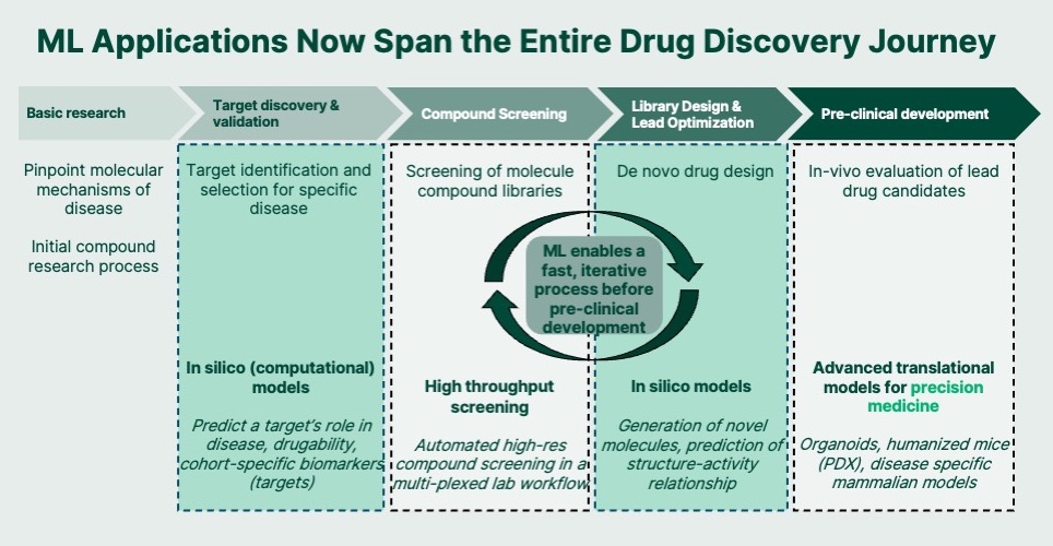 ML will transform the life sciences