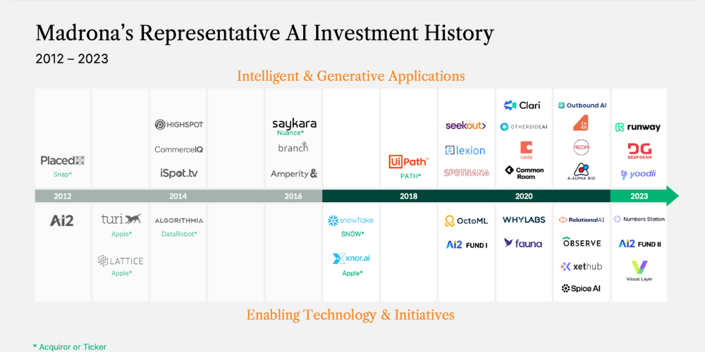 Generative AI Stack - Madrona History