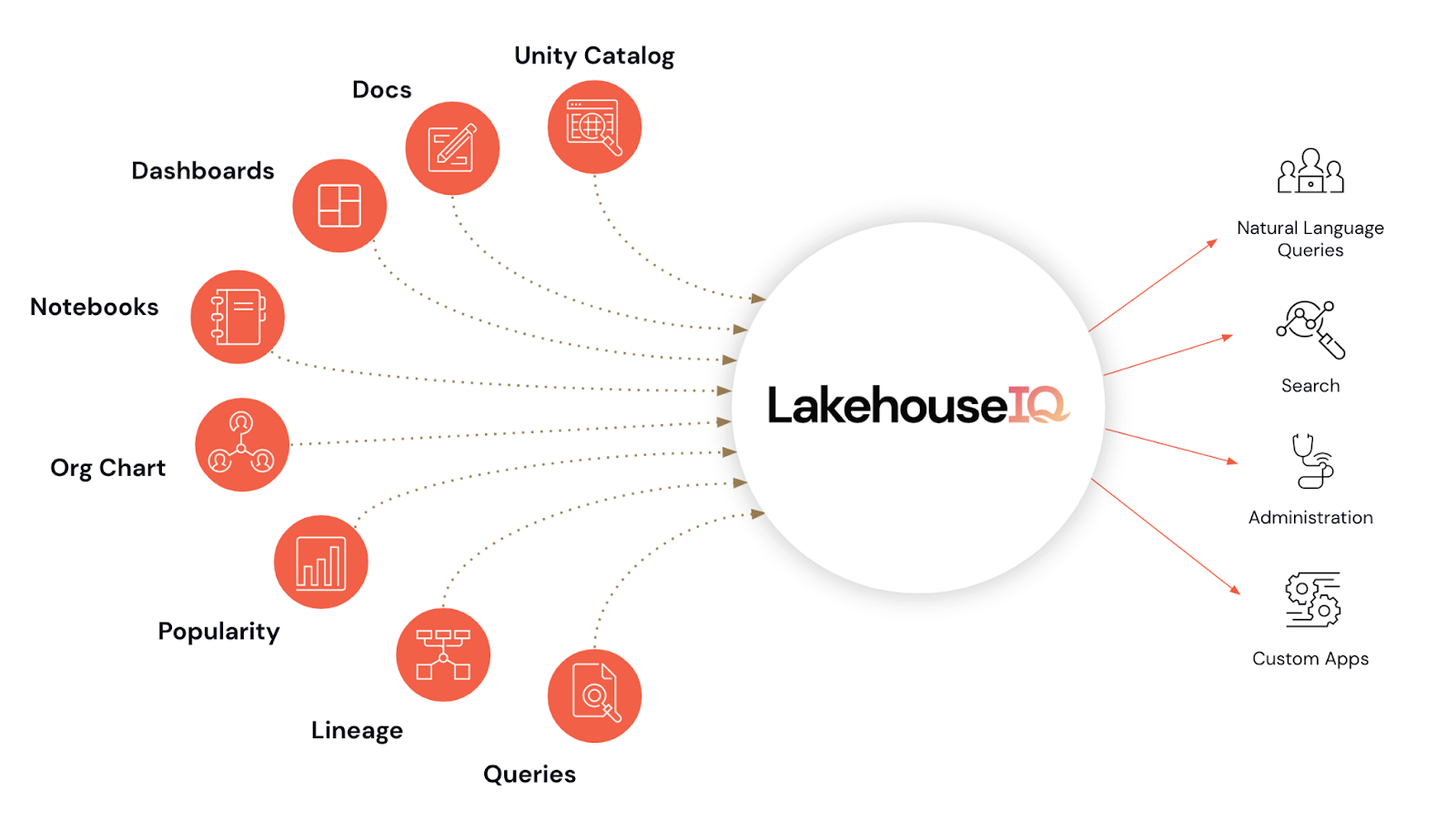 LakehouseIQ Overview