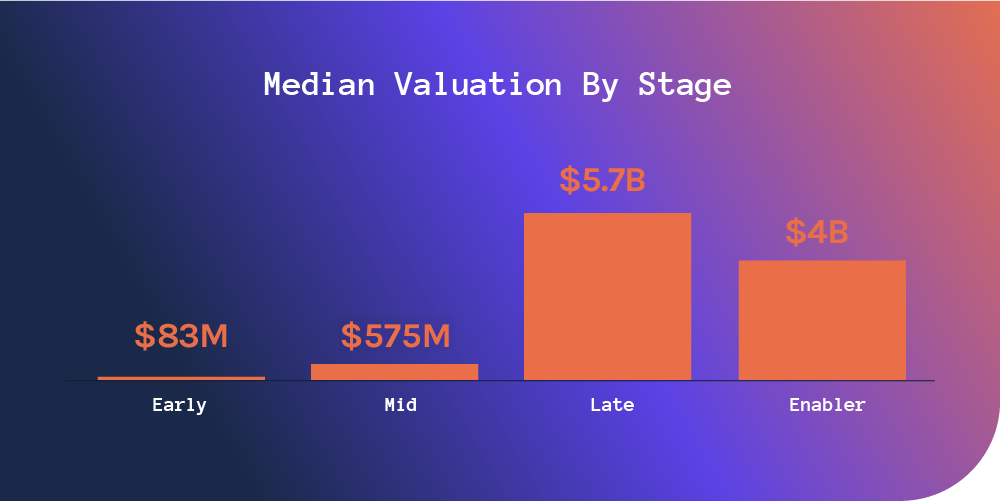 Median Valuation By Stage Graphic - Intelligent Applications 40 2023