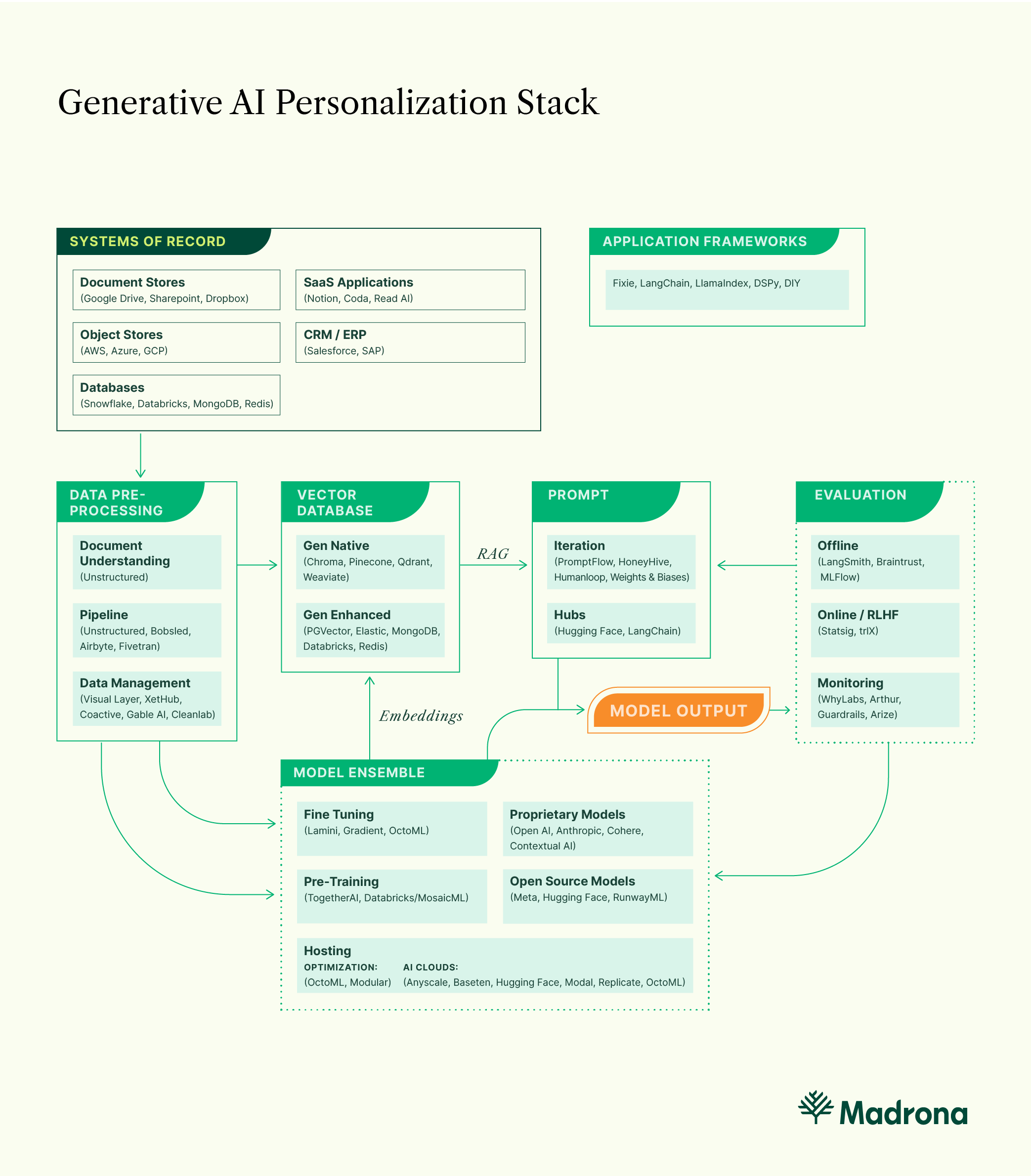 The Generative AI Stack: The Playbook for Personalizing Generative Applications