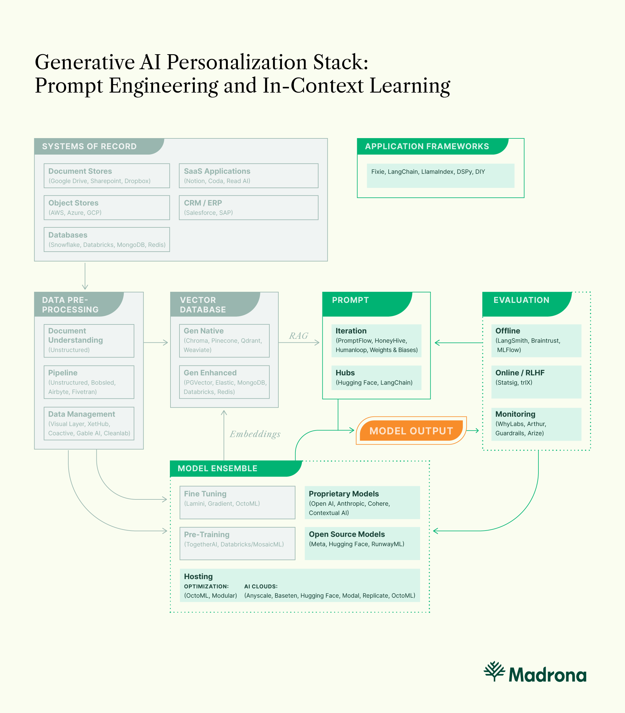Personalizing Generative Applications: Prompt engineering and in-context learning