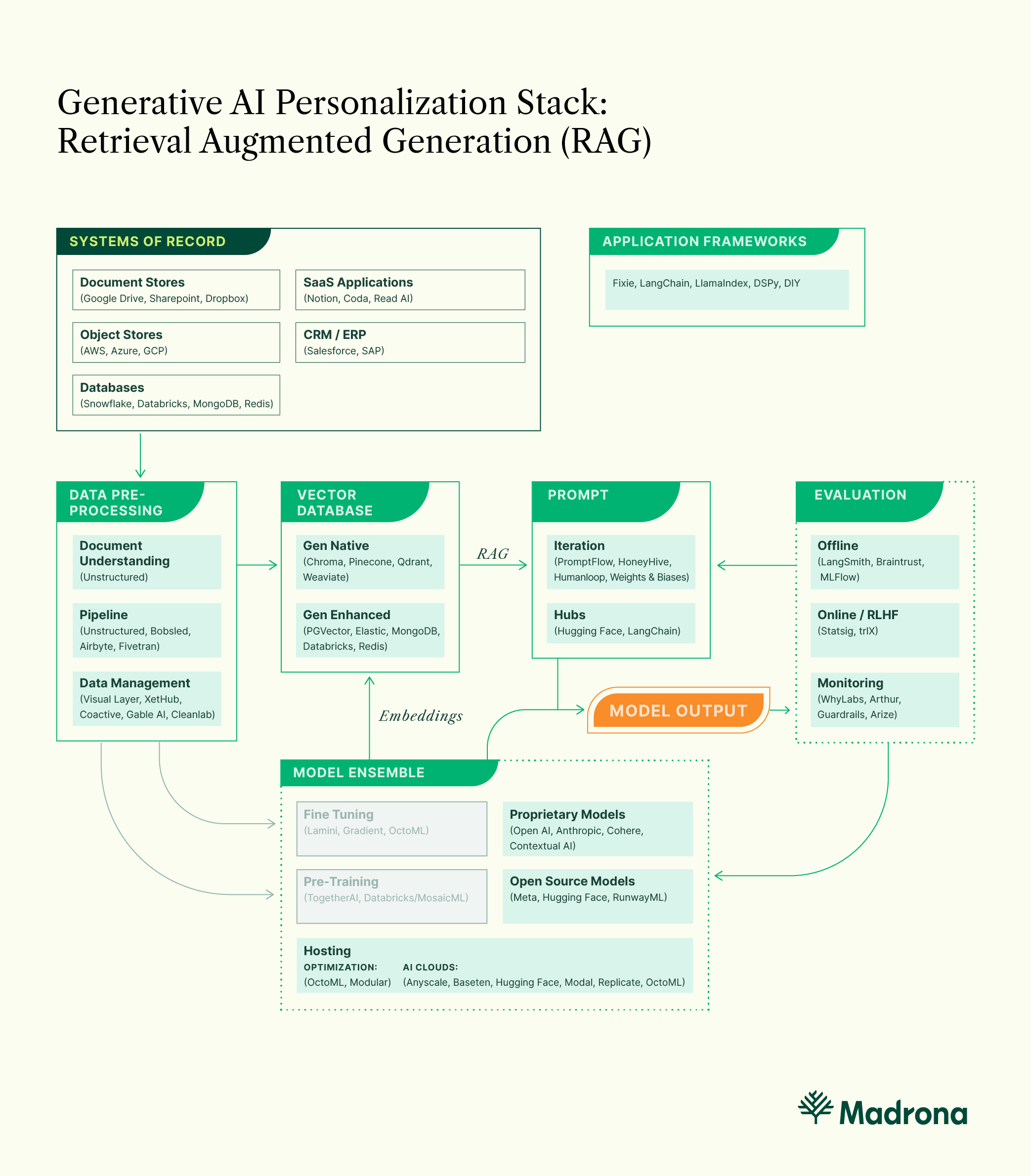 Personalizing generative applications - RAG