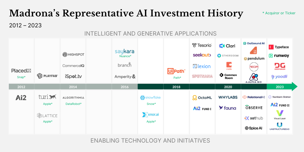 October 10 2023 - Madrona AI Graphic