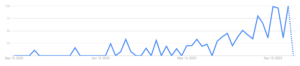 Google Trends graph for “Retrieval Augmented Generation” over the past year