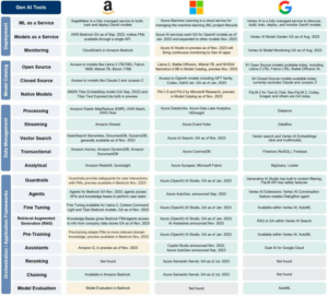 side by side of AI offerings from Google, Amazon and Microsoft