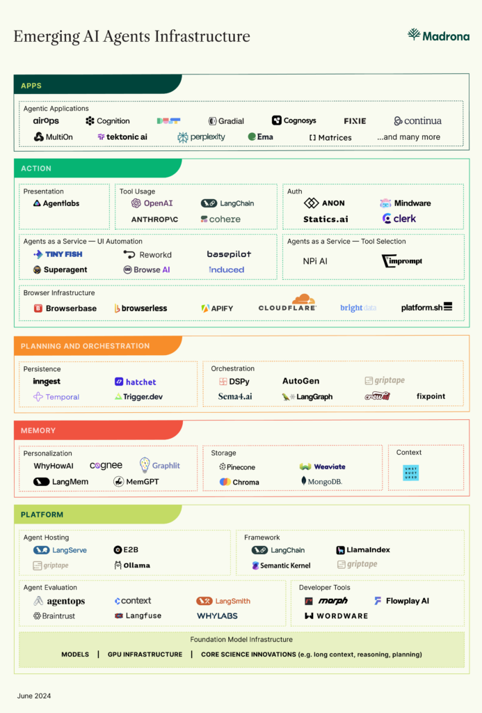 The Rise of AI Agent Infrastructure