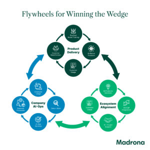 https://www.madrona.com/winning-the-wedge-flywheels-for-durable-ai-native-companies/