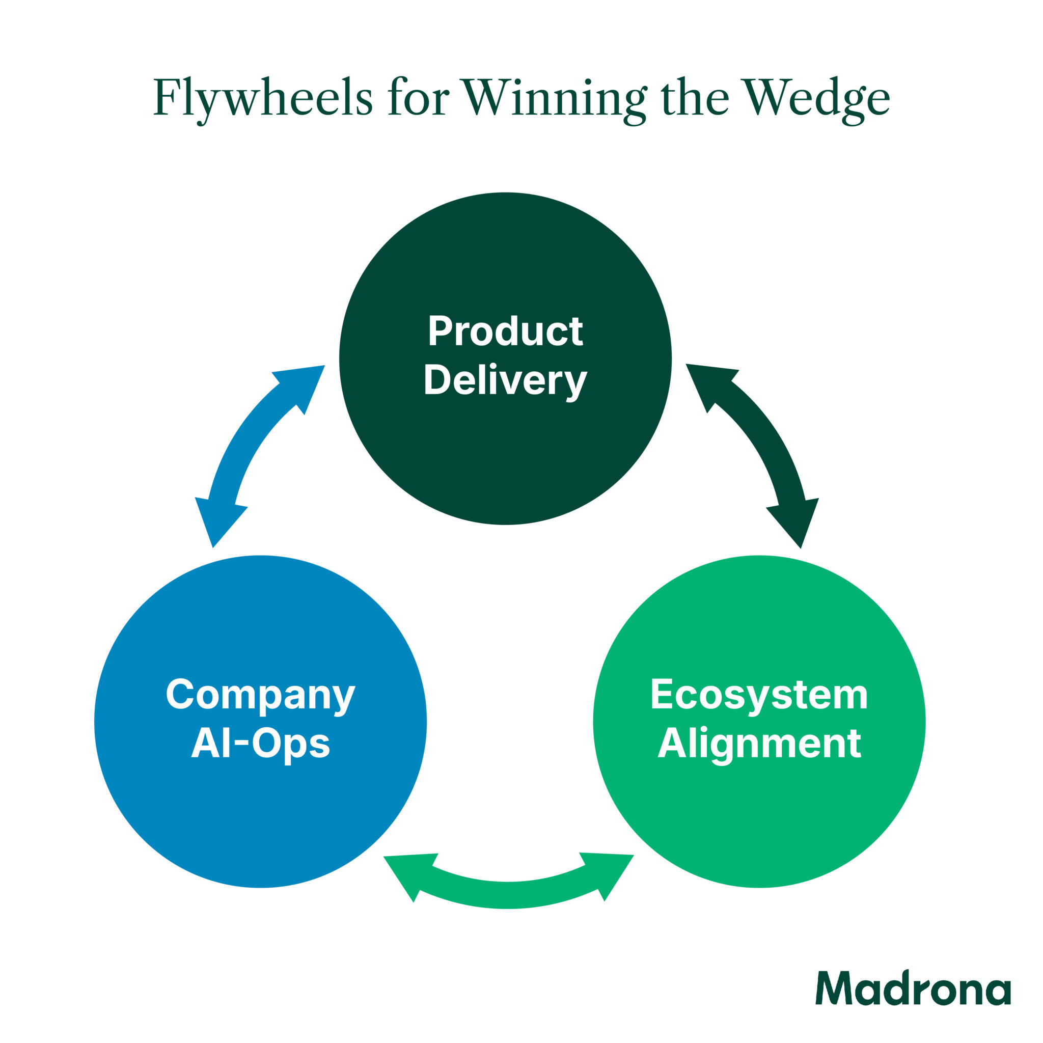 Winning the Wedge: The Flywheels for Durable AI-Native Companies