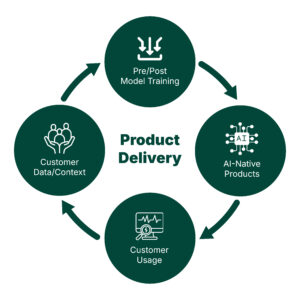 Product: The Flywheels for Durable AI-Native Companies