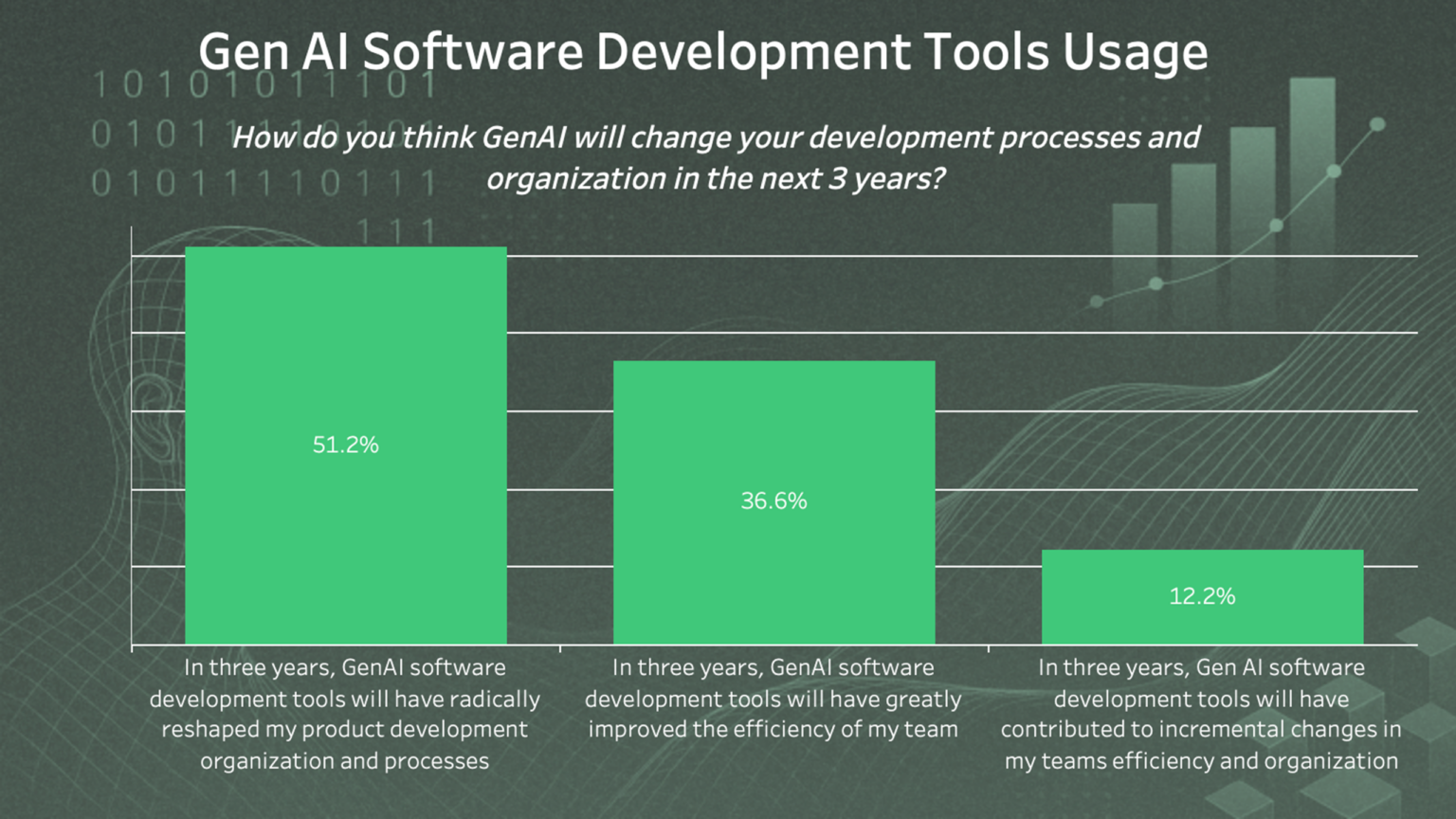 How Is GenAI Reshaping Software Engineering?