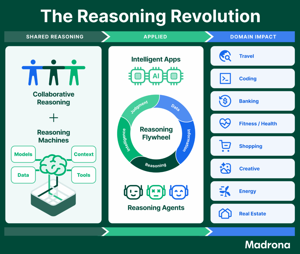 The Reasoning Revolution: Humans Collaborate with AI Reasoning Machines to Reshape the World