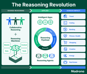 The Reasoning Revolution: Humans Collaborate with AI Reasoning Machines to Reshape the World