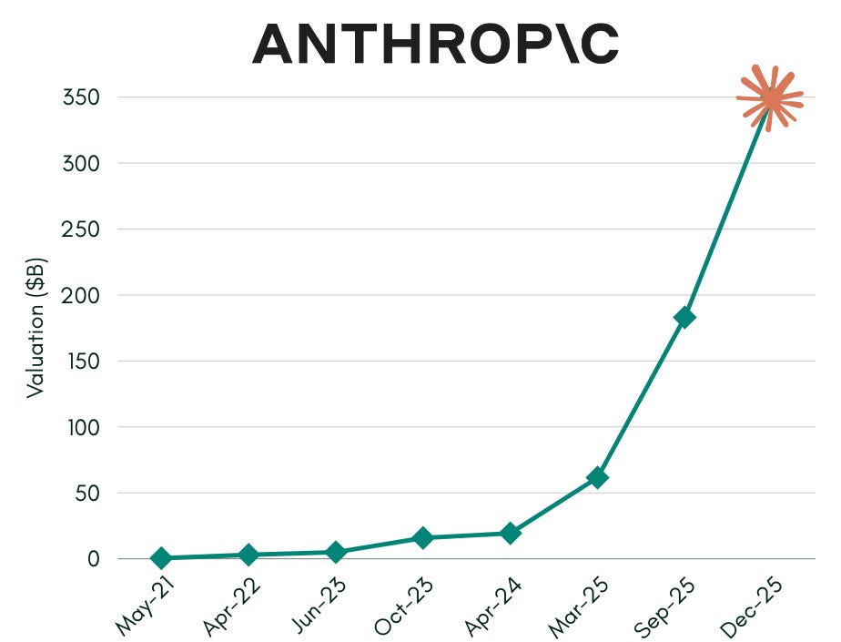 Anthropic valuations over time