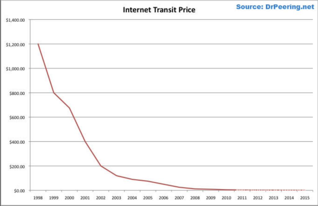 Internet Transit Price - A4I - 2026