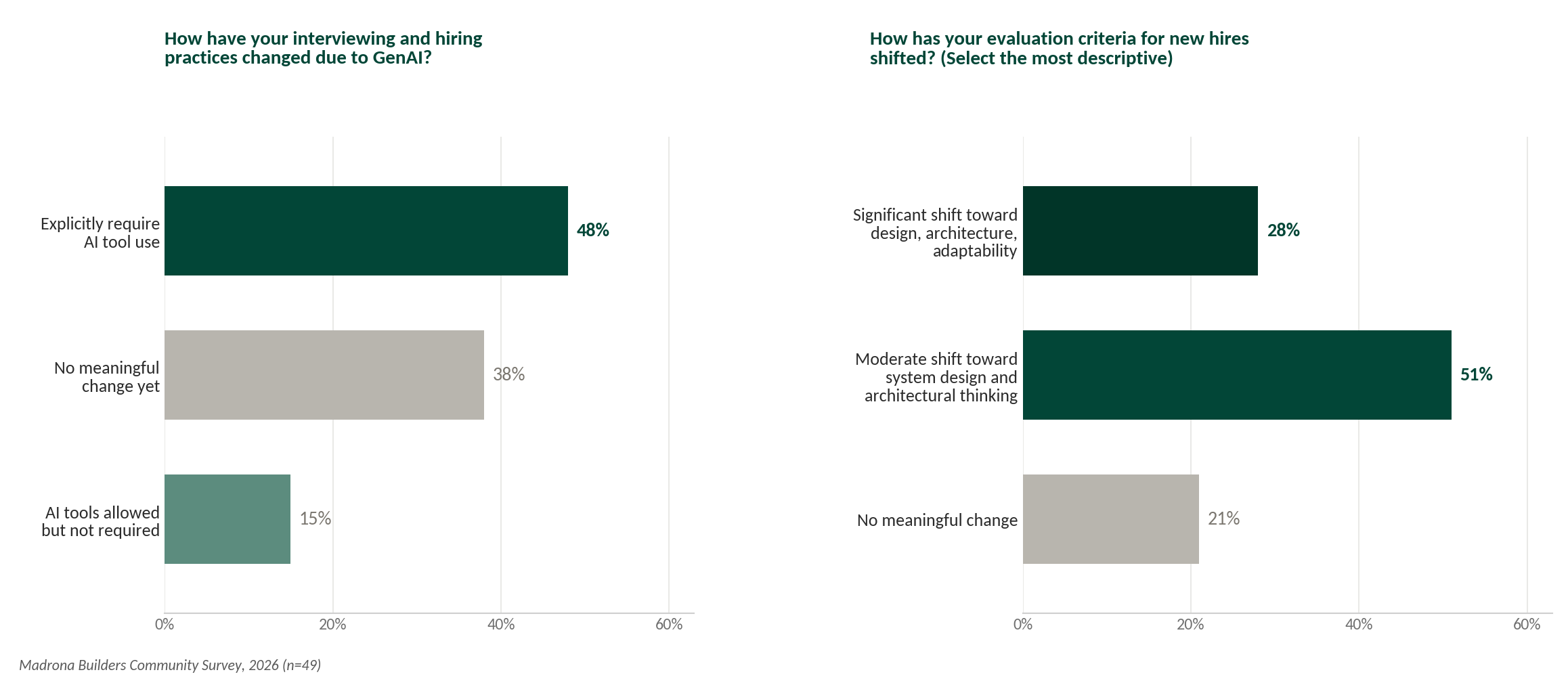 Hiring has shifted, both in how we interview and in what we evaluate - 2026 Builders Summit Survey